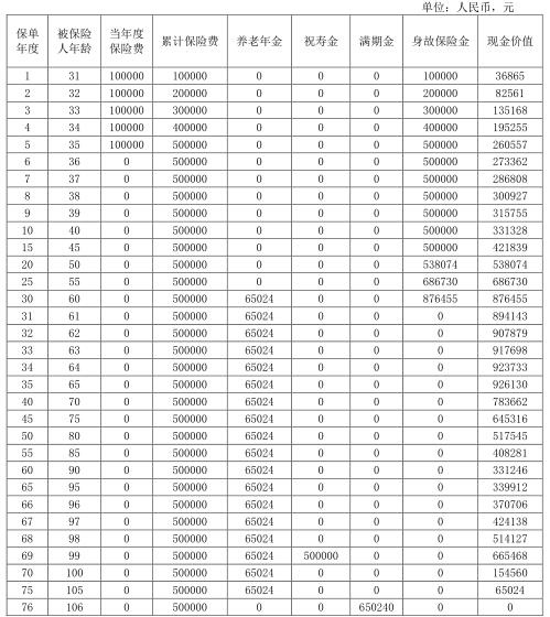 复星保德信星海赢家（鲲鹏版）养老年金险怎么样？30岁投保收益？