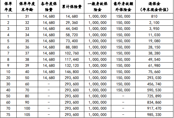 小康鸿福传世终身寿险产品介绍，附交20年养老钱现金价值收益一览表