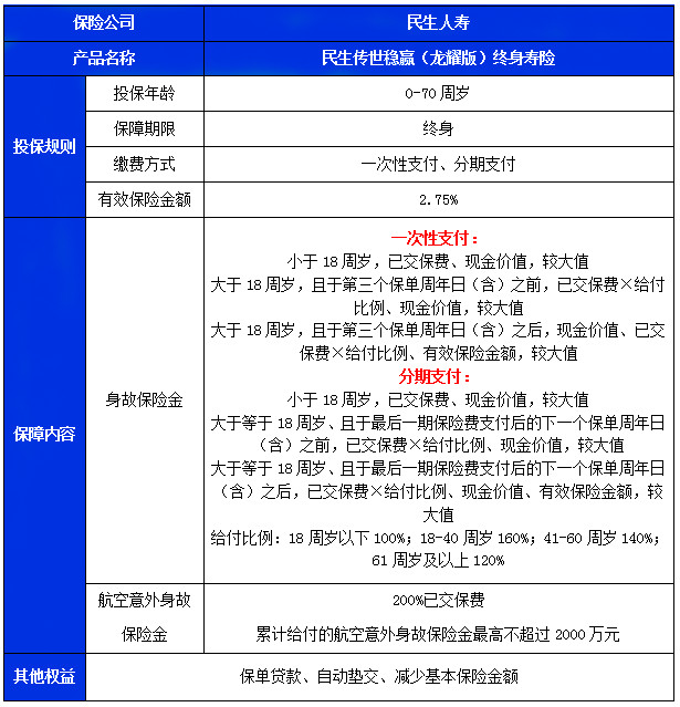 民生传世稳赢(龙耀版)终身寿险条款怎么样?领多少钱?利益演示