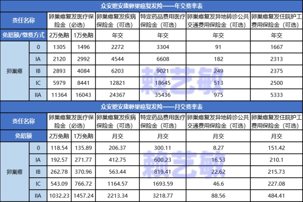 目前比较好的卵巢癌复发险有哪些？2024年热销卵巢癌保险最新推荐