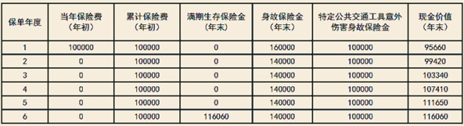 新华人寿欣安顺两全保险产品介绍，现金价值+保障特色+费率表