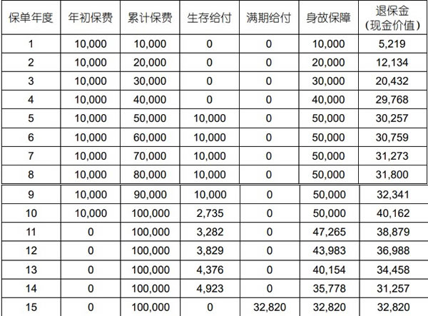 中国人寿年丰鑫盛年金保险条款介绍，交10年养老钱收益一览表+特色