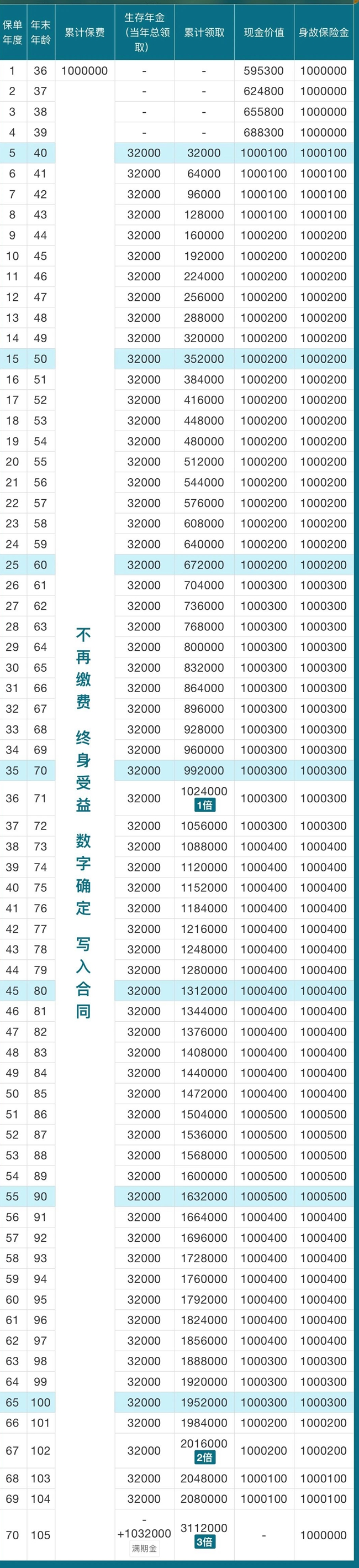 长城人寿成康2号尊享年金保险条款介绍，附35岁买养老钱收益一览表