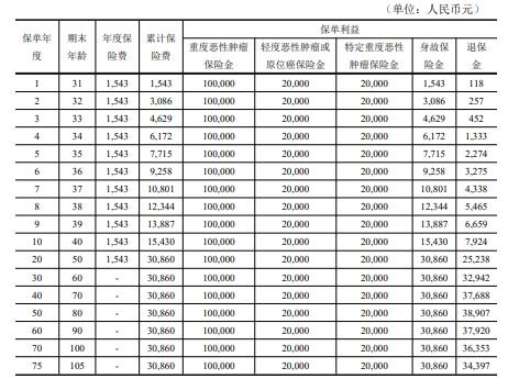 中银三星中银康乐保恶性肿瘤疾病保险怎么样？值得买吗？条款！