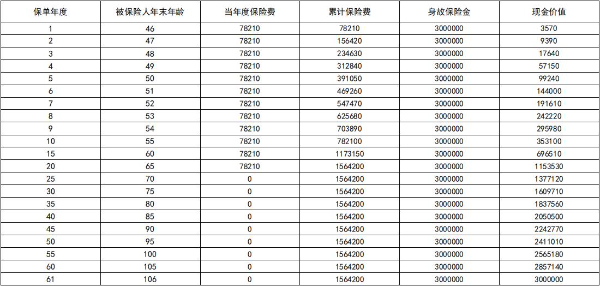 同方全球臻世宝互联网终身寿险怎么样？收益如何？可选猝死保障！