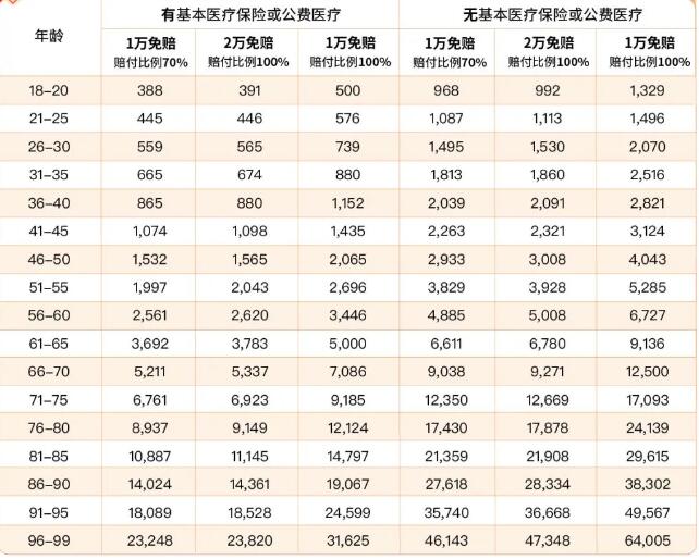 高血压可以买百万医疗险吗？2024专门针对高血压保险多少钱？