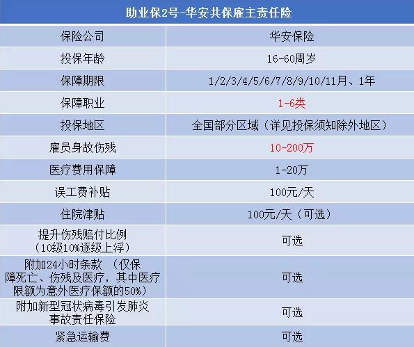 雇主责任险身故最高赔付多少？2024雇主责任险多少人起保？