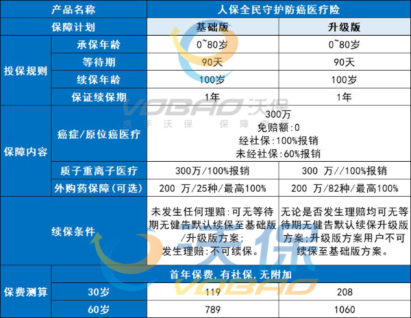 人保全民守护防癌医疗险怎么样？最高支持80周岁投保！含价格表