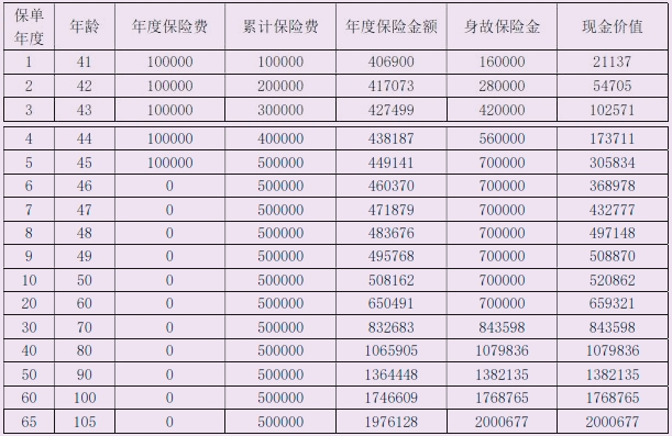 海港启明星悦享版终身寿险保障介绍，交5年养老钱现金价值收益一览表