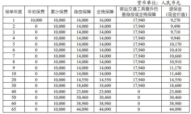 国寿臻享一生终身寿险怎么样？现金价值有多高？条款测评！