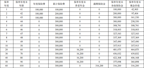 君康君彩一生养老年金保险保障介绍，交3年养老金现金价值收益一览表