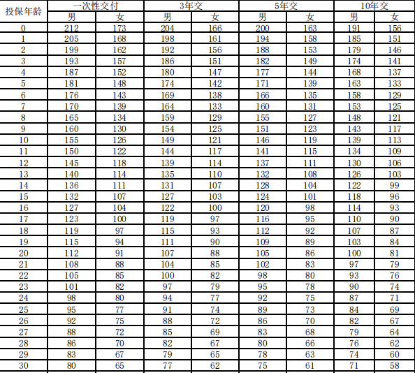 君康君彩一生养老年金保险保障介绍，交3年养老金现金价值收益一览表
