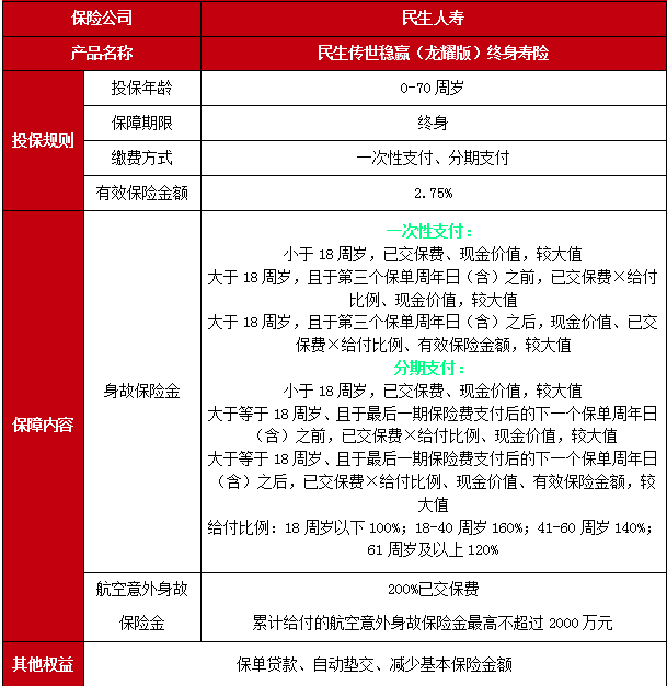 民生传世稳赢(龙耀版)终身寿险保障介绍，交5年满期养老钱收益一览表