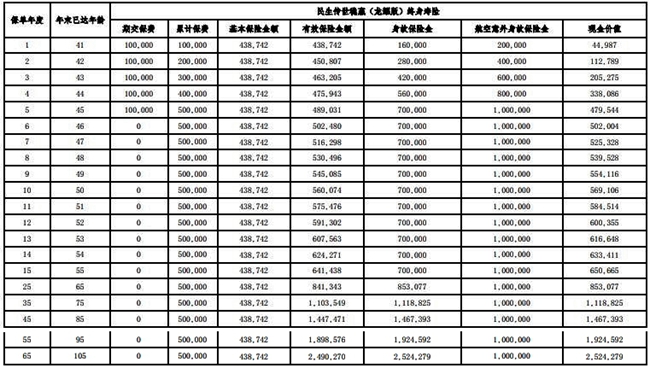 民生传世稳赢(龙耀版)终身寿险保障介绍，交5年满期养老钱收益一览表