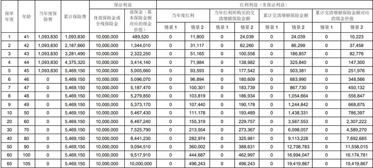 汇丰汇传卓悦终身寿险(分红型)怎么样?能领多少钱?案例演示