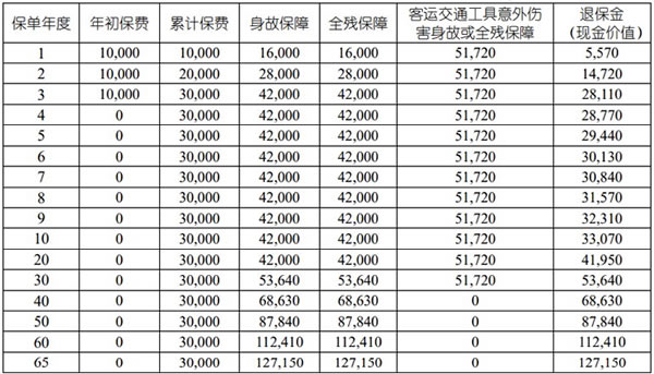 国寿臻享一生终身寿险产品介绍，条款怎么样＋三年交收益测算