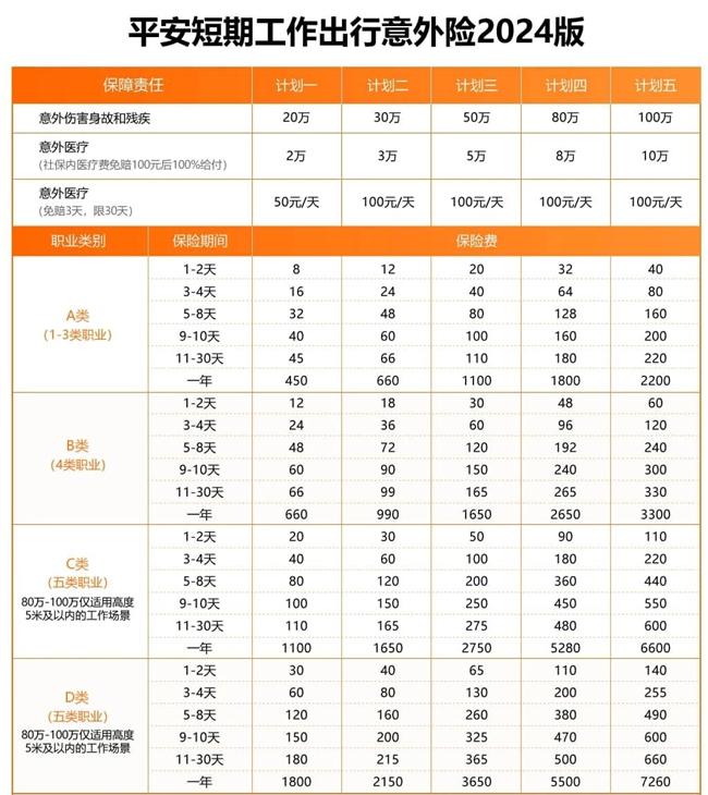 平安短期工作出行意外险2024版介绍，1-30天可先+保额100万元+价格