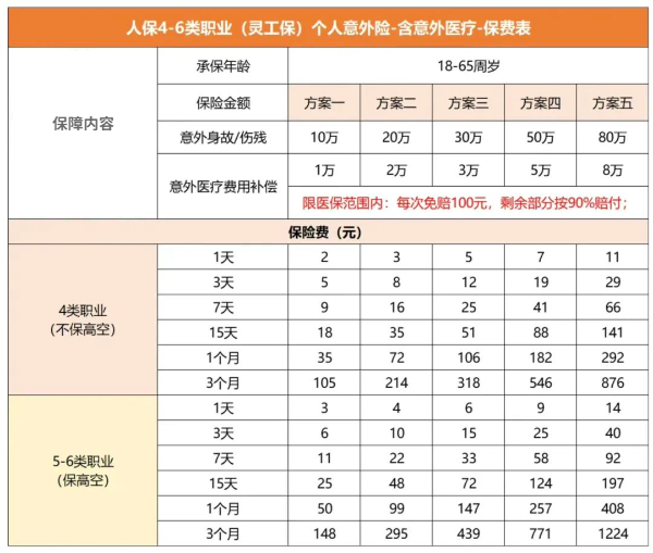 人保关爱保灵活用工意外险(4-6类职业)介绍，最高80万+1-3月可先价格