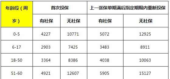 什么是白血病保险？白血病保险要多少钱一年？附热销产品价格表