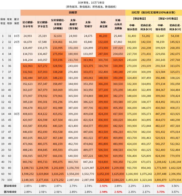 盘点【高收益】第一梯队的9款增额终身寿险！8月最后一班车