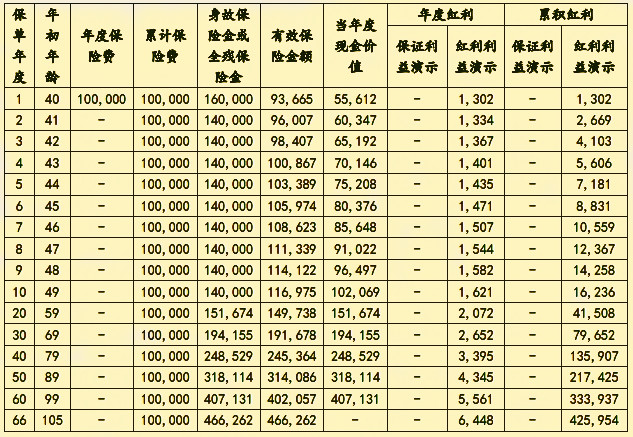 国联人寿盛世悦享终身寿险(分红型)怎么样?5年交收益如何?案例