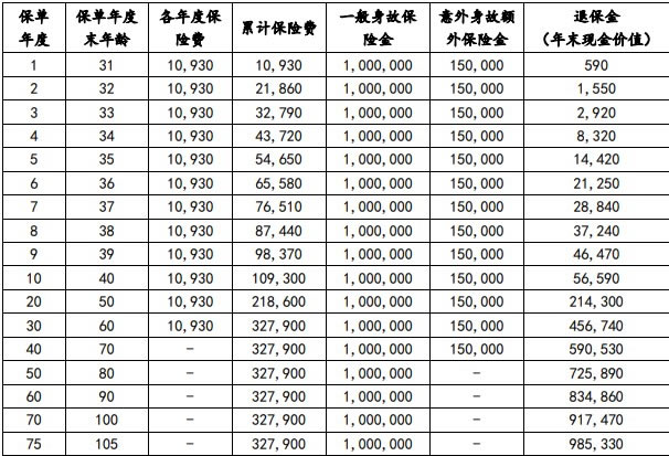 小康鸿福传世终身寿险条款怎么样？怎么买＋30年交收益测算