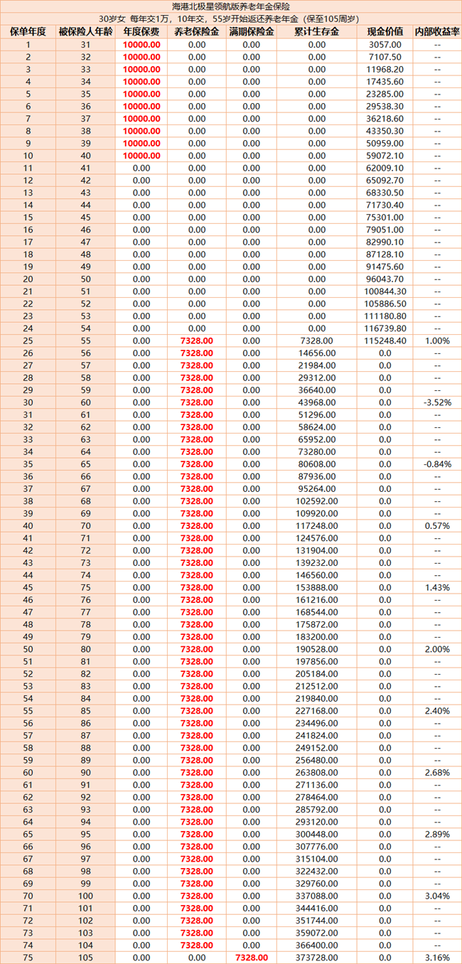 海港北极星(领航版)养老年金保险保障介绍，交10年养老金现金价值收益