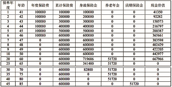 海港人寿北极星(领航版)养老年金保险怎么样?收益演示+现金价值