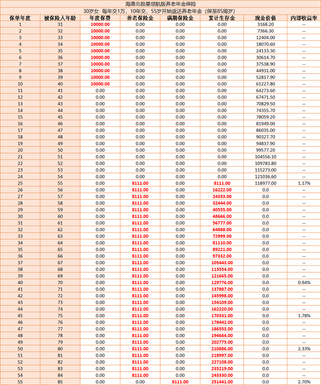 海港北极星(领航版)养老年金保险保障介绍，交10年养老金现金价值收益