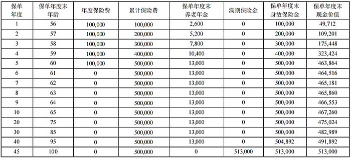 君康君彩一生养老年金保险怎么样？条款介绍＋5年交利益演示