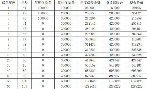 海港长相伴终身寿险保障介绍，交3年养老钱现金价值收益+保障特色