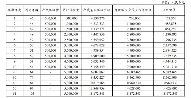 建信人寿龙耀世嘉终身寿险怎么样？值得买吗？现金价值表！