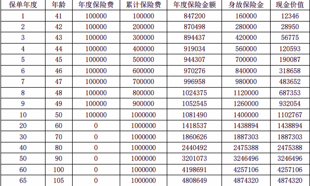 海港鑫多多星光版终身寿险保障介绍，附交10年养老钱现金价值收益