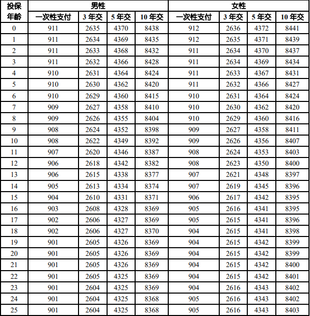 中国人寿臻享一生终身寿险保障介绍，附养老钱收益一览表+费率表