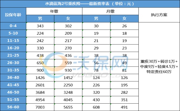 乳腺癌投保重疾险多少钱？乳腺癌投保重疾险怎么买？