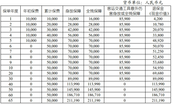 2024国寿臻享一生终身寿险怎么样？自带投保人豁免保障！最新收益演示