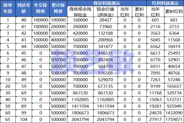 招商仁和和燚荣耀终身寿险（分红型）怎么买？5年交收益表出炉啦