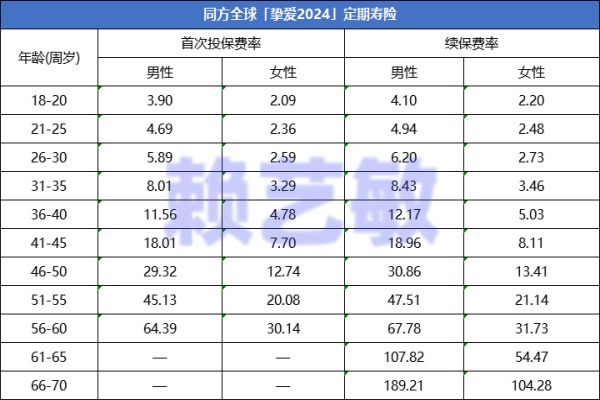 定期寿险要买长期的还是1年期的？定期寿险保多少年最合适？