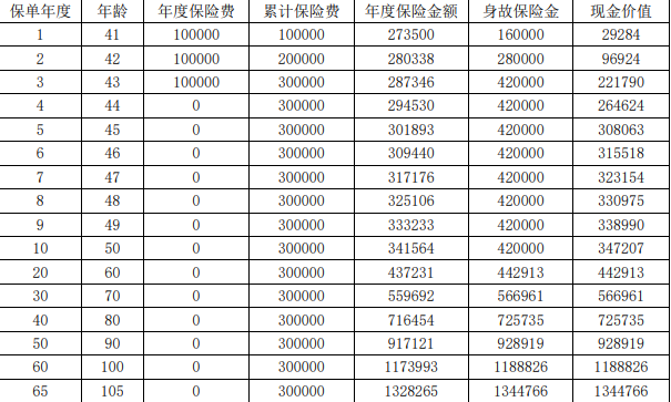 海港鑫多多耀光版终身寿险条款介绍，交3年现金价值收益+保障特色