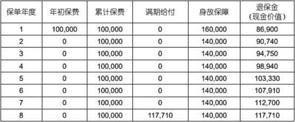 国寿鑫恒宝两全保险怎么样？可附加护理保障+最新满期收益演示