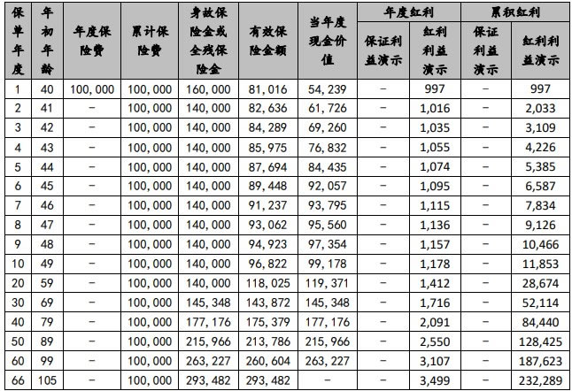 国联人寿臻享荣华终身寿险(分红型)怎么样?产品介绍+现金价值表