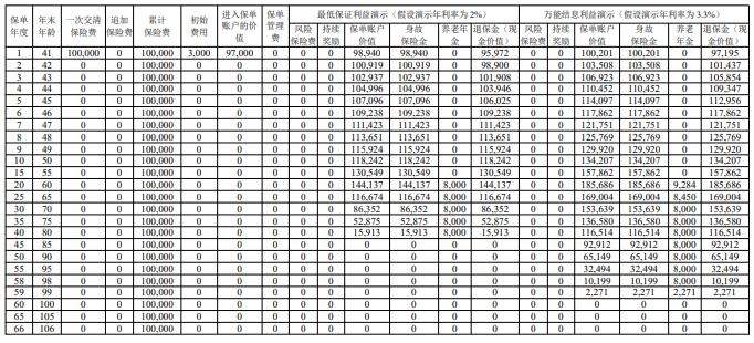 国富人寿颐享年年养老年金保险（万能型）怎么样？收益案例演示！