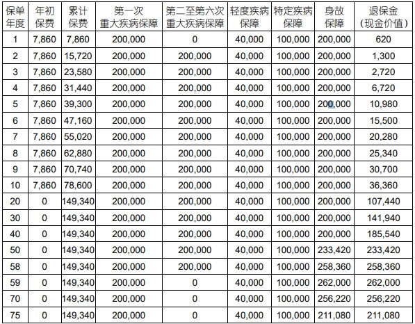 中国人寿年丰康吉重疾险测评介绍，附19年交投保案例分析+保障特色