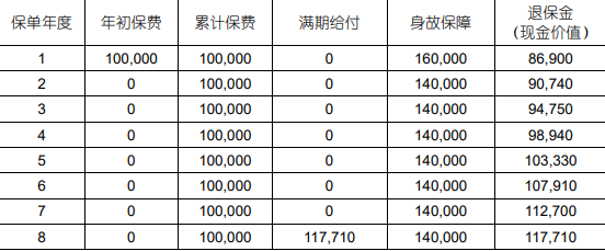 中国人寿鑫恒宝两全保险产品介绍，8年满期收益多少钱+保障特色+价格