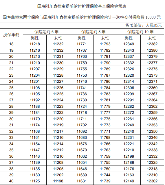 中国人寿鑫恒宝两全保险产品介绍，8年满期收益多少钱+保障特色+价格