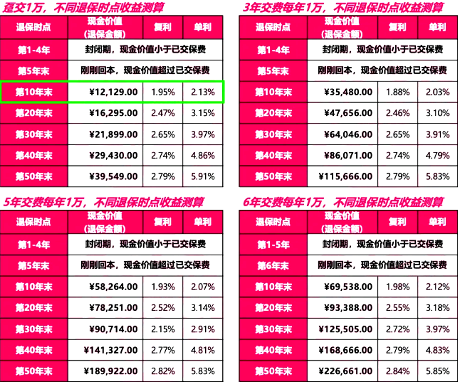 长城爱永随挚爱版终身寿险介绍，附养老钱收益一览表+案例演示+特色