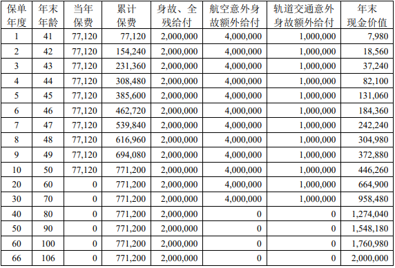 中荷荣耀世家(尊享版)终身寿险介绍，10年交现金价值收益一览表+特色