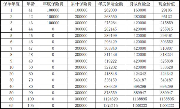 海港长相随终身寿险怎么样？3年交10万的现金价值收益有多少？