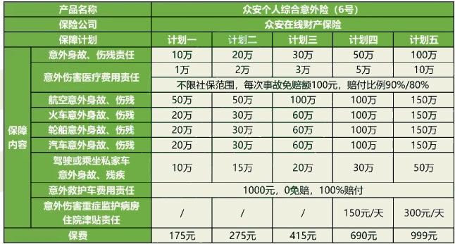 众安个人综合意外险(6号)怎么购买?条款怎么样+费率表