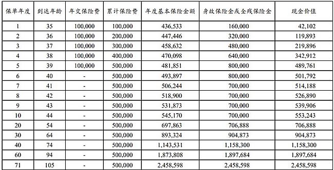 建信人寿龙耀世嘉终身寿险产品介绍，条款怎么样＋收益测算表